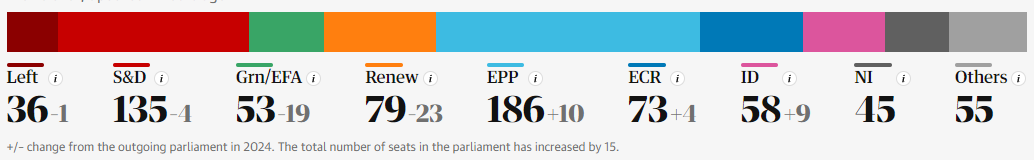 European Election Results - from left wing to far right.